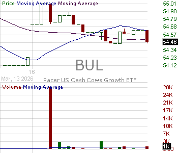 BUL - Pacer US Cash Cows Growth ETF 15 minute intraday candlestick chart ~15 minute delay