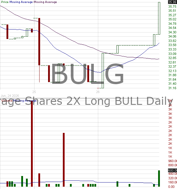 BULG - Leverage Shares 2X Long BULL Daily ETF 15 minute intraday candlestick chart ~15 minute delay