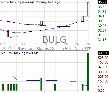 BULG - Leverage Shares 2X Long BULL Daily ETF 15 minute intraday candlestick chart ~15 minute delay