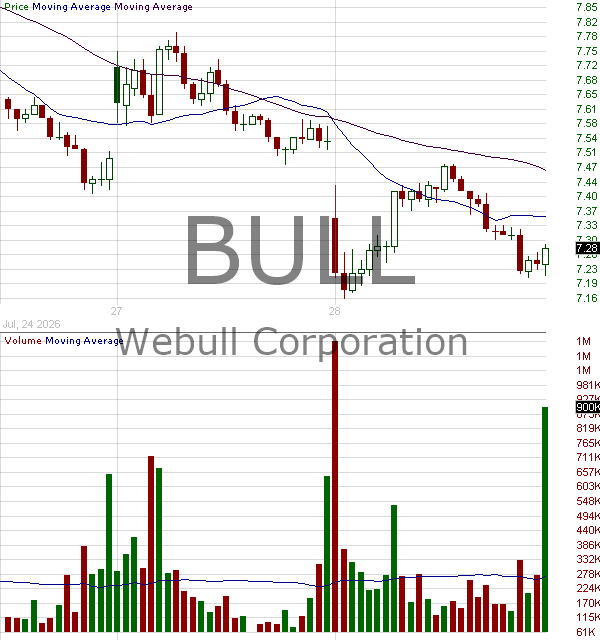 BULL - Webull Corporation Ordinary Shares 15 minute intraday candlestick chart ~15 minute delay