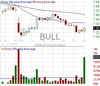 BULL - Webull Corporation Ordinary Shares 15 minute intraday candlestick chart ~15 minute delay