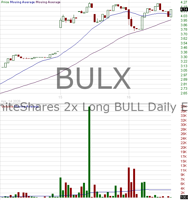 BULX - GraniteShares 2x Long BULL Daily ETF 15 minute intraday candlestick chart ~15 minute delay