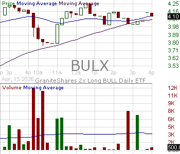 BULX - GraniteShares 2x Long BULL Daily ETF 15 minute intraday candlestick chart ~15 minute delay