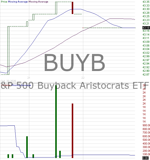 BUYB - ProShares SP 500 Buyback Aristocrats ETF 15 minute intraday candlestick chart ~15 minute delay