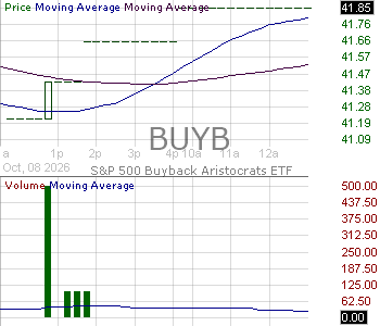 BUYB - ProShares SP 500 Buyback Aristocrats ETF 15 minute intraday candlestick chart ~15 minute delay