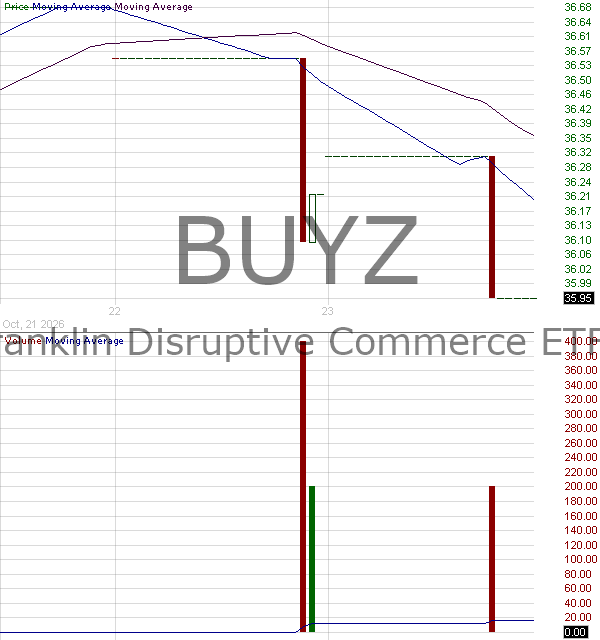 BUYZ - Franklin Disruptive Commerce ETF 15 minute intraday candlestick chart ~15 minute delay