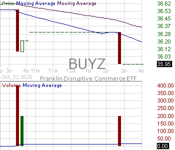 BUYZ - Franklin Disruptive Commerce ETF 15 minute intraday candlestick chart ~15 minute delay