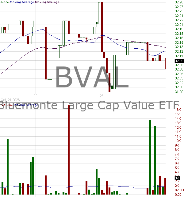 BVAL - Bluemonte Large Cap Value ETF 15 minute intraday candlestick chart ~15 minute delay