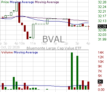 BVAL - Bluemonte Large Cap Value ETF 15 minute intraday candlestick chart ~15 minute delay