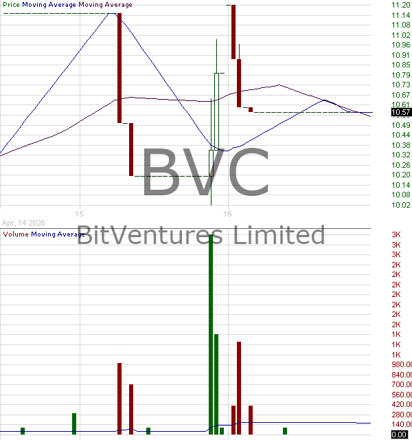 BVC - BitVentures Limited - Ordinary Share 15 minute intraday candlestick chart ~15 minute delay
