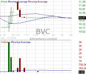 BVC - BitVentures Limited - Ordinary Share 15 minute intraday candlestick chart ~15 minute delay