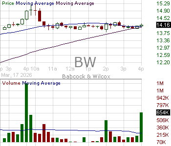 BW - Babcock Wilcox Enterprises Inc. 15 minute intraday candlestick chart ~15 minute delay