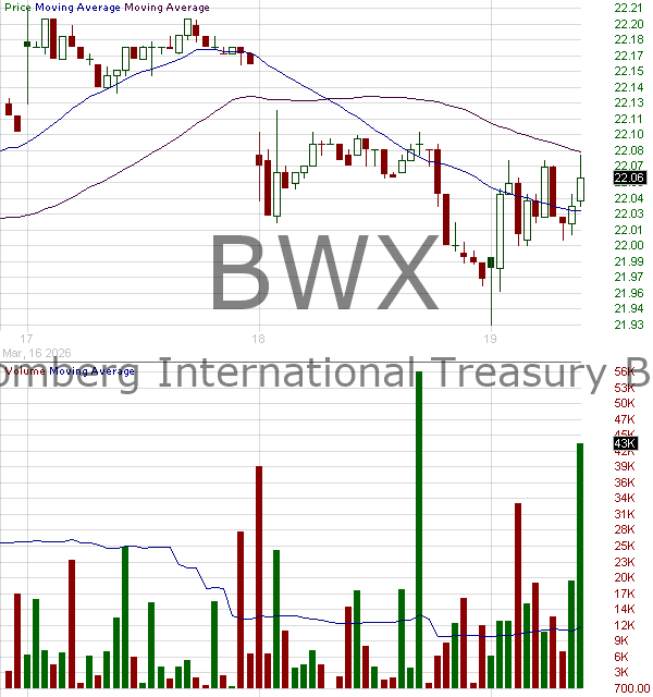 BWX - SPDR Bloomberg International Treasury Bond ETF 15 minute intraday candlestick chart ~15 minute delay
