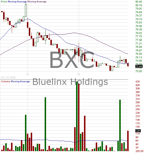 BXC - Bluelinx Holdings Inc. 15 minute intraday candlestick chart ~15 minute delay