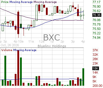 BXC - Bluelinx Holdings Inc. 15 minute intraday candlestick chart ~15 minute delay