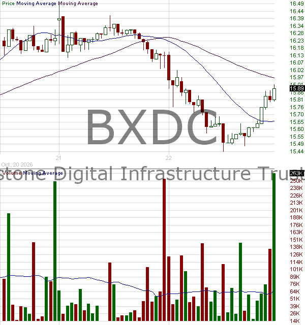 BXDC - Blackstone Digital Infrastructure Trust Inc. 15 minute intraday candlestick chart ~15 minute delay
