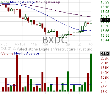 BXDC - Blackstone Digital Infrastructure Trust Inc. 15 minute intraday candlestick chart ~15 minute delay