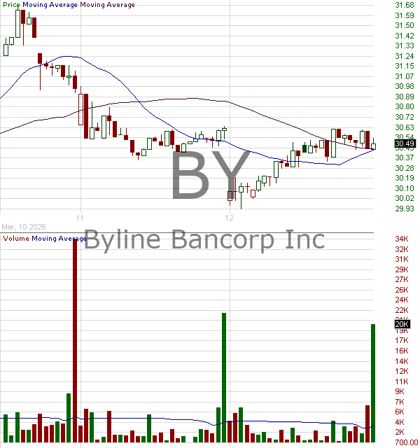 BY - Byline Bancorp Inc. 15 minute intraday candlestick chart ~15 minute delay