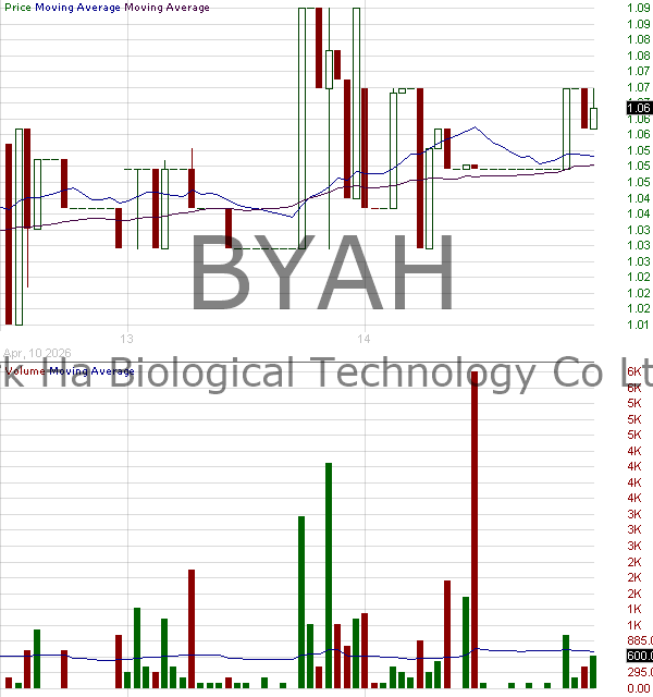 BYAH - Park Ha Biological Technology Co. Ltd. 15 minute intraday candlestick chart ~15 minute delay
