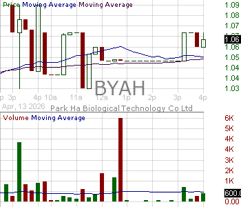 BYAH - Park Ha Biological Technology Co. Ltd. 15 minute intraday candlestick chart ~15 minute delay