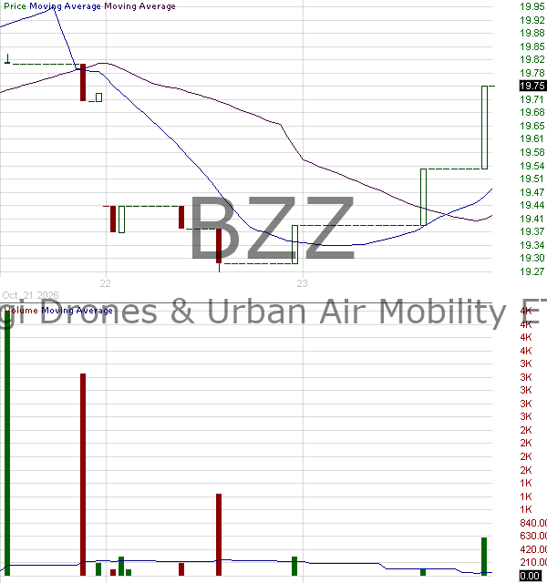 BZZ - Corgi Drones Urban Air Mobility ETF 15 minute intraday candlestick chart ~15 minute delay