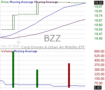 BZZ - Corgi Drones Urban Air Mobility ETF 15 minute intraday candlestick chart ~15 minute delay
