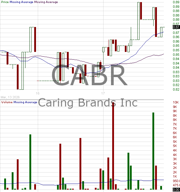 CABR - Caring Brands Inc. 15 minute intraday candlestick chart ~15 minute delay