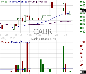 CABR - Caring Brands Inc. 15 minute intraday candlestick chart ~15 minute delay