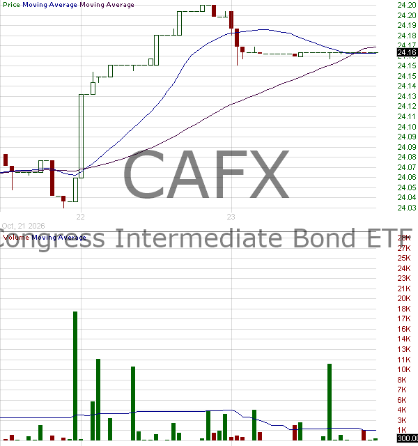 CAFX - Congress Intermediate Bond ETF 15 minute intraday candlestick chart ~15 minute delay