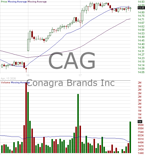 CAG - ConAgra Brands Inc. 15 minute intraday candlestick chart ~15 minute delay