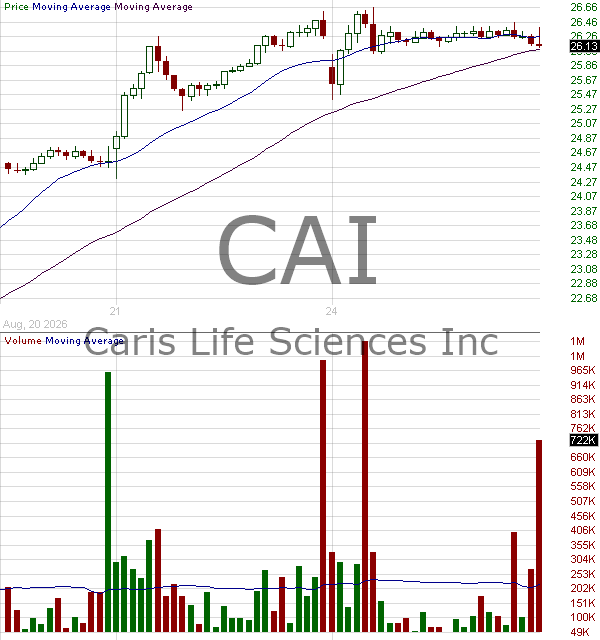 CAI - Caris Life Sciences Inc. 15 minute intraday candlestick chart ~15 minute delay