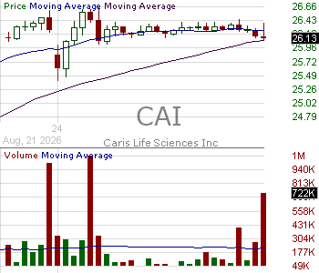 CAI - Caris Life Sciences Inc. 15 minute intraday candlestick chart ~15 minute delay