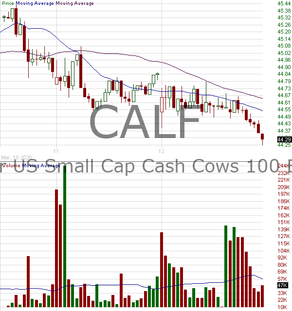 CALF - Pacer US Small Cap Cash Cows ETF 15 minute intraday candlestick chart ~15 minute delay