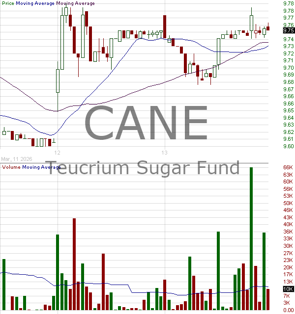 CANE - Teucrium Sugar Fund ETV 15 minute intraday candlestick chart ~15 minute delay