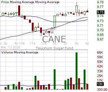 CANE - Teucrium Sugar Fund ETV 15 minute intraday candlestick chart ~15 minute delay