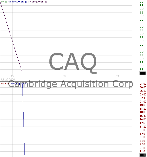 CAQ - Cambridge Acquisition Corp. Ordinary Shares 15 minute intraday candlestick chart ~15 minute delay