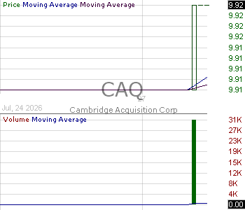 CAQ - Cambridge Acquisition Corp. Ordinary Shares 15 minute intraday candlestick chart ~15 minute delay
