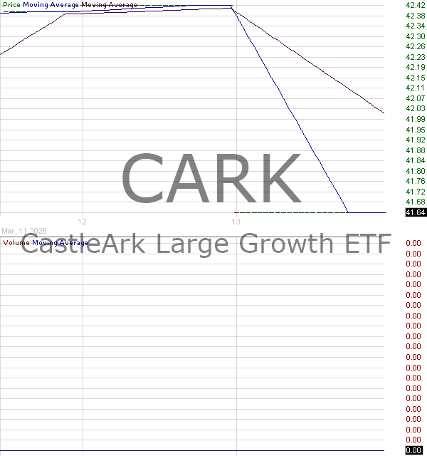 CARK - The Advisors Inner Circle Fund II CastleArk Large Growth ETF 15 minute intraday candlestick chart ~15 minute delay