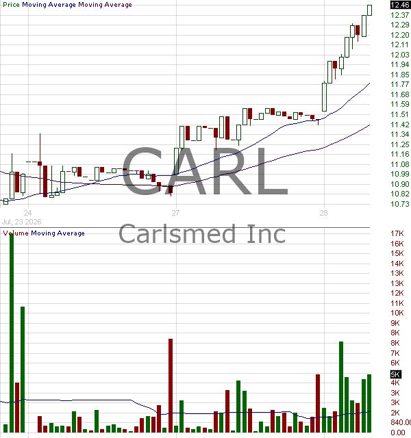 CARL - Carlsmed Inc. 15 minute intraday candlestick chart ~15 minute delay