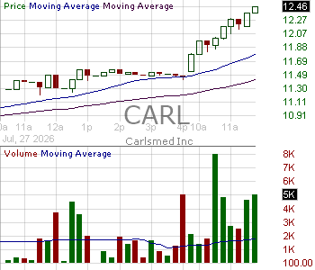 CARL - Carlsmed Inc. 15 minute intraday candlestick chart ~15 minute delay