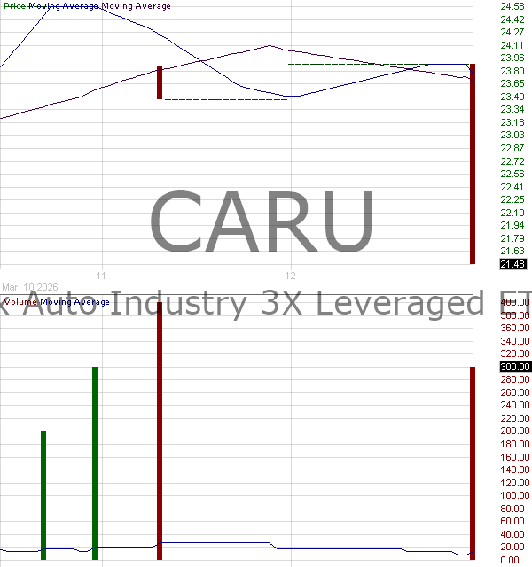 CARU - Bank Of Montreal MAX Auto Industry 3x Leveraged ETN 15 minute intraday candlestick chart ~15 minute delay