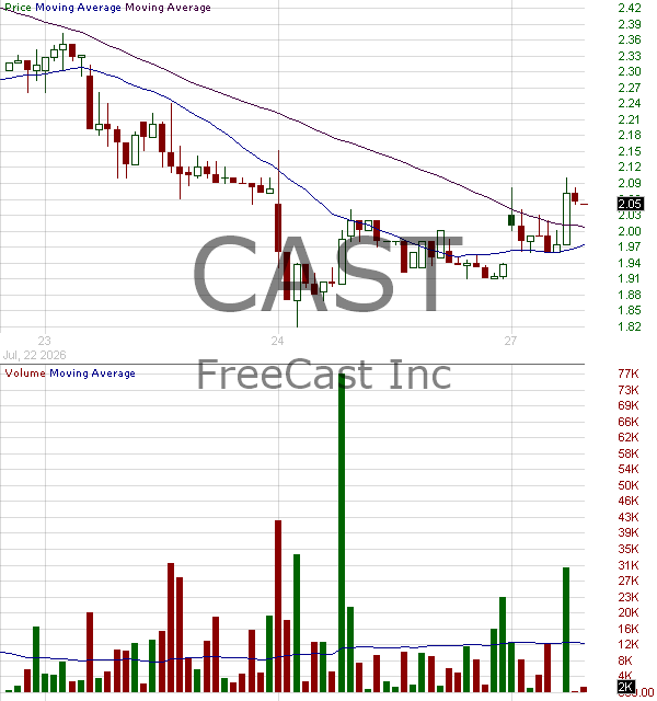 CAST - FreeCast Inc. 15 minute intraday candlestick chart ~15 minute delay