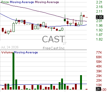 CAST - FreeCast Inc. 15 minute intraday candlestick chart ~15 minute delay