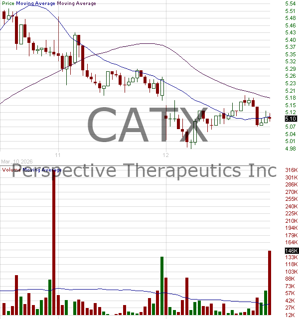 CATX - Perspective Therapeutics Inc. 15 minute intraday candlestick chart ~15 minute delay