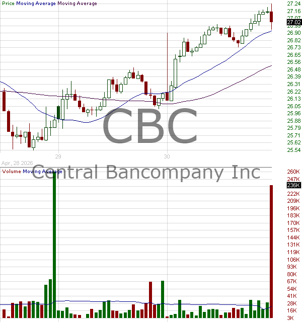 CBC - Central Bancompany Inc. 15 minute intraday candlestick chart ~15 minute delay