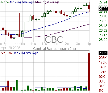 CBC - Central Bancompany Inc. 15 minute intraday candlestick chart ~15 minute delay