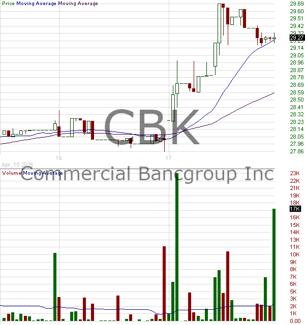 CBK - Commercial Bancgroup Inc. 15 minute intraday candlestick chart ~15 minute delay