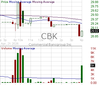 CBK - Commercial Bancgroup Inc. 15 minute intraday candlestick chart ~15 minute delay