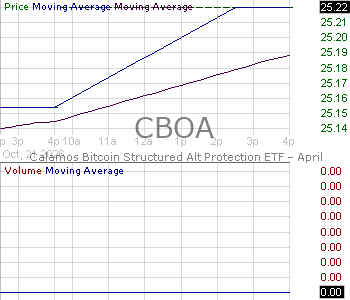 CBOA - Calamos Bitcoin Structured Alt Protection ETF - April 15 minute intraday candlestick chart ~15 minute delay