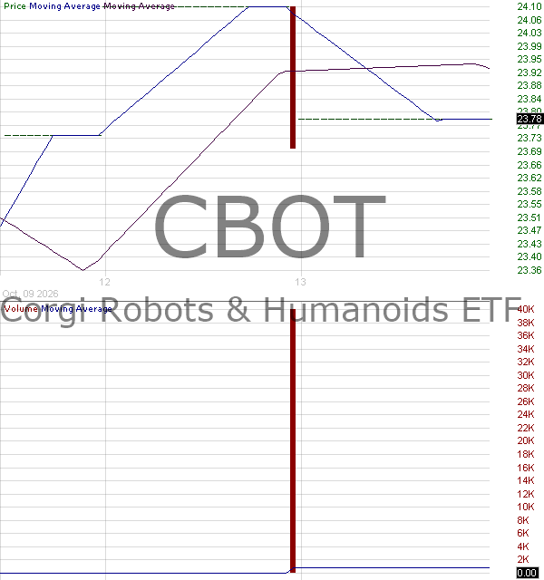 CBOT - Corgi Robots Humanoids ETF 15 minute intraday candlestick chart ~15 minute delay